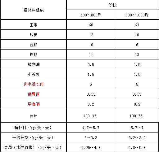 1、育肥牛精料配比的计算公式是什么?