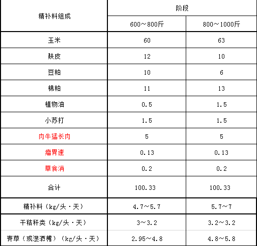 1、育肥牛精料配比的计算公式是什么？ 