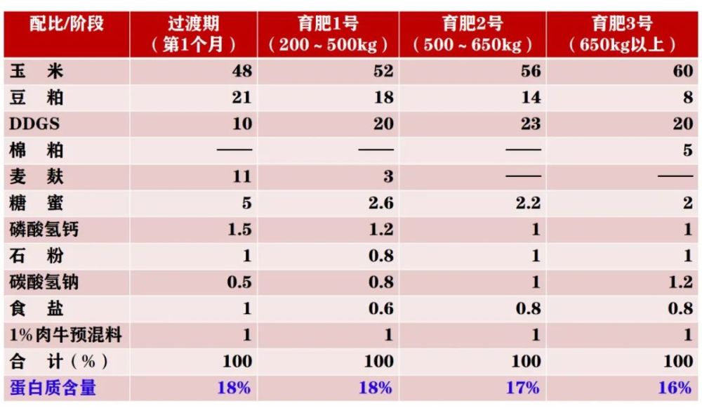 2、养牛的最佳饲料配方